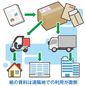 紙の資料は遠隔地での利用が面倒