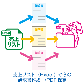 売上リスト（Excel）からの請求書作成 →PDF保存