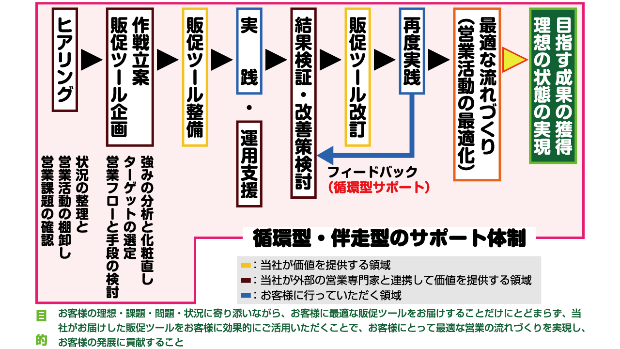 販促ツール開発サービスで提供する、お客様の営業強化に対するサポートの流れを説明した図。現状把握からツールの運用支援、検証・改善までお客様に寄り添いながらワンストップでお手伝いする